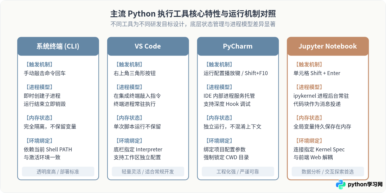 为什么Python没有统一的“运行键”？不同工具执行方式解析
