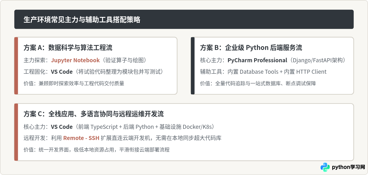主流Python IDE对比：PyCharm、VS Code与Jupyter Notebook怎么选