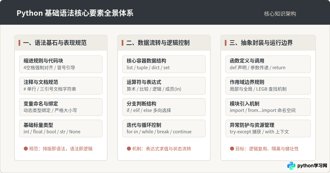 Python基础语法主要包含哪些要素
