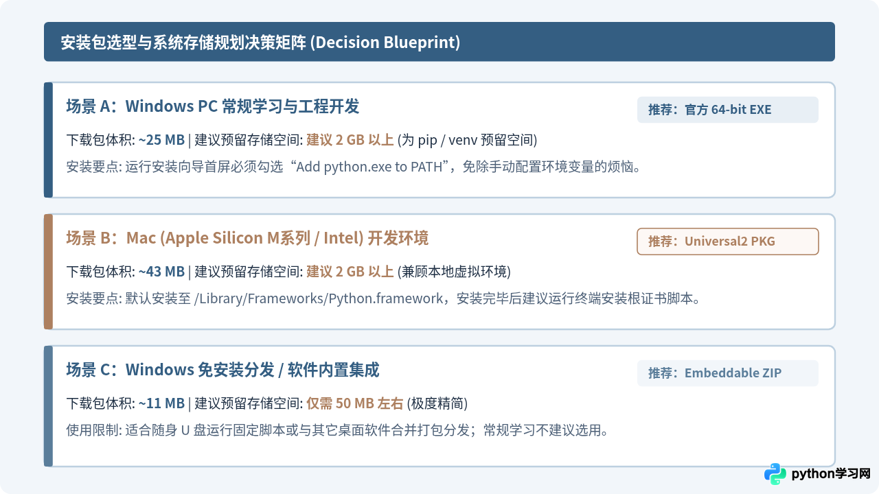 Python官方安装包多大？Windows与macOS下载体积说明