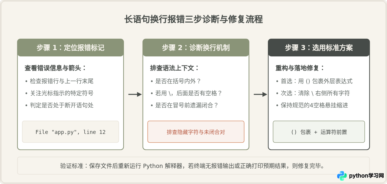 Python长语句换行报SyntaxError怎么办