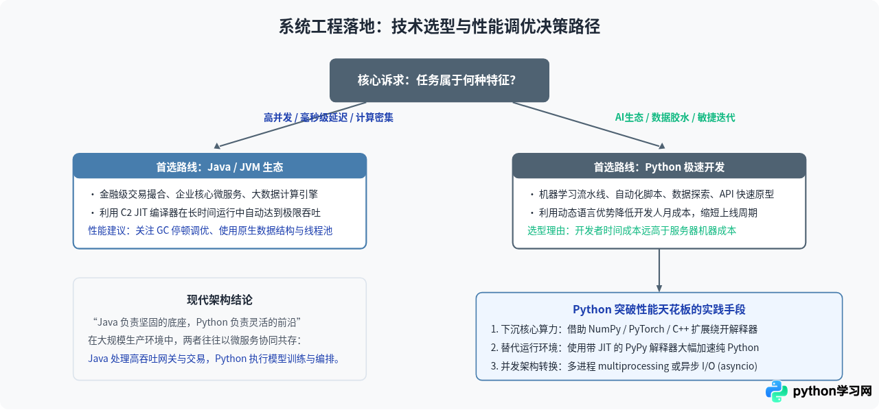 为什么Java运行速度通常比Python快？解析性能差异的根本原因