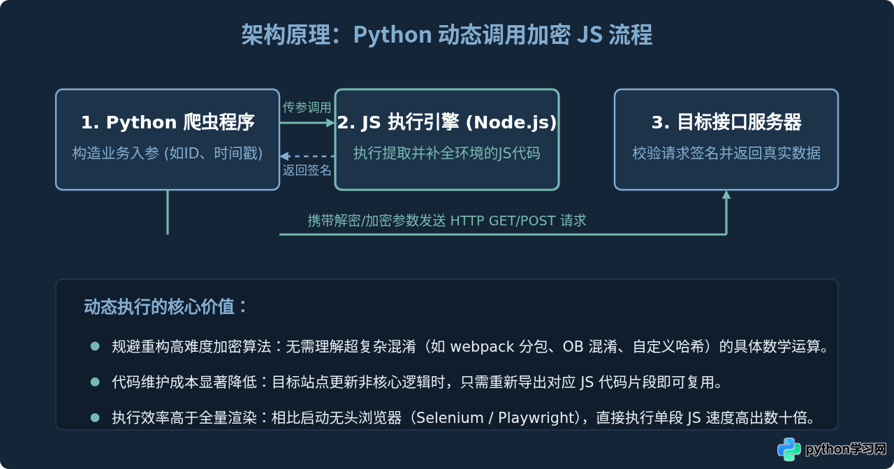 Python爬虫实战：动态执行加密JS代码解密参数
