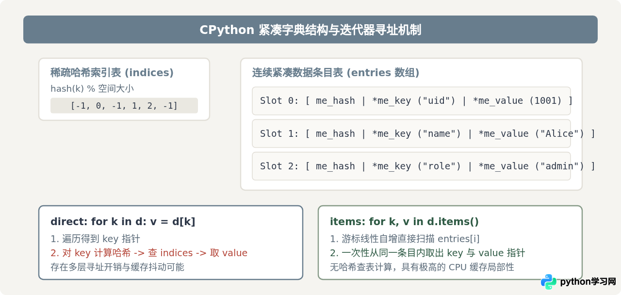 Python字典items()与直接遍历键的性能差异分析
