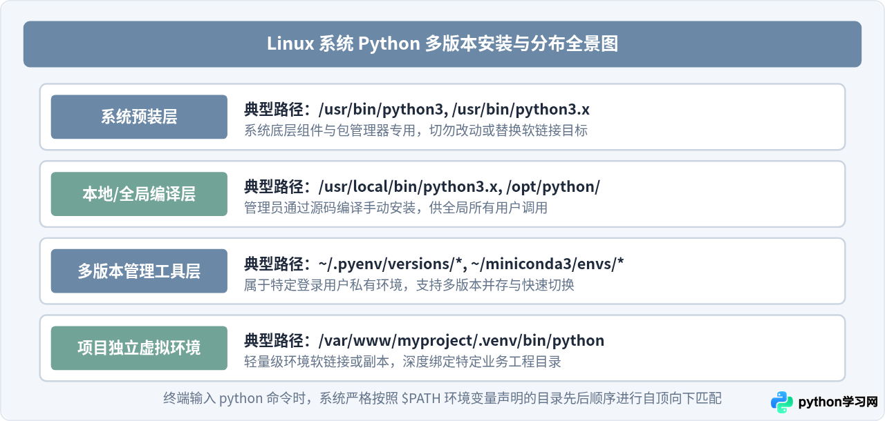 怎么在Linux系统中查找所有已安装的Python版本路径