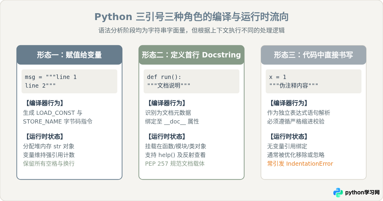 Python三引号赋值给变量与直接书写的区别及常见缩进陷阱