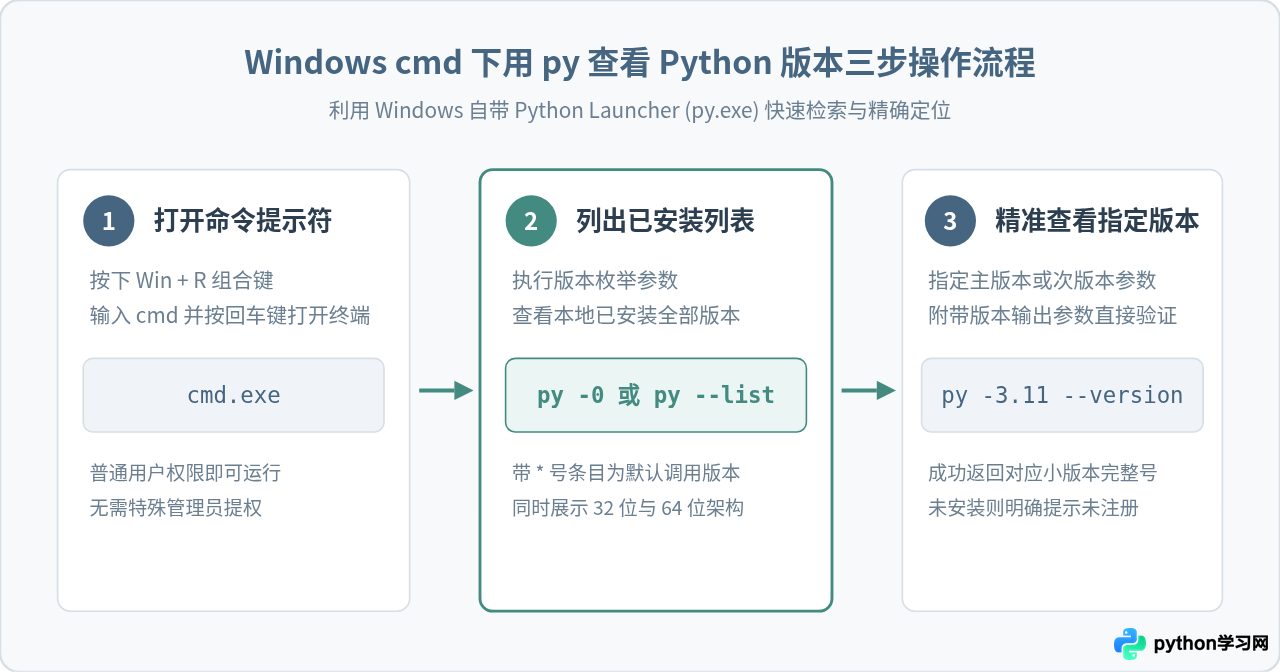 Windows cmd下用py命令查看指定Python版本