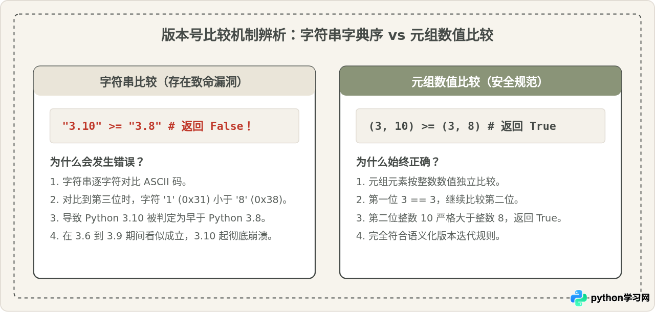 Python代码中怎么获取当前运行环境的版本号？