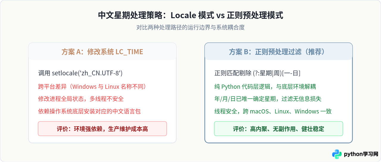 怎么用Python strptime解析含中文或非标准格式的日期