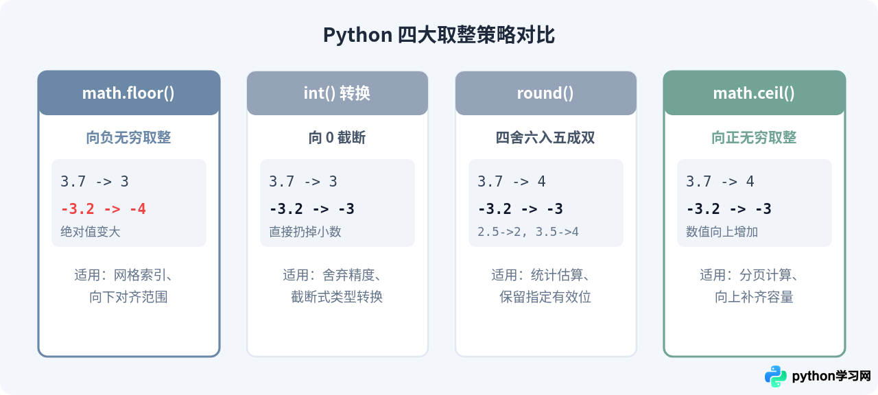 Python中怎么使用math.floor()进行向下取整