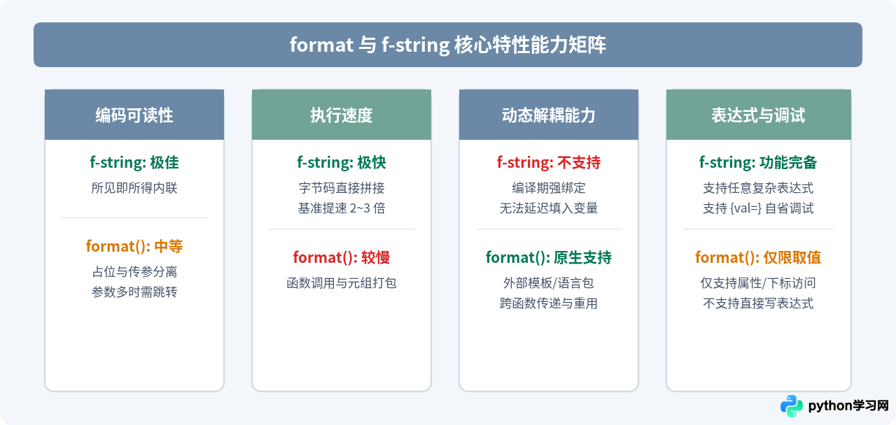 Python字符串格式化方法format与f-string怎么选用？