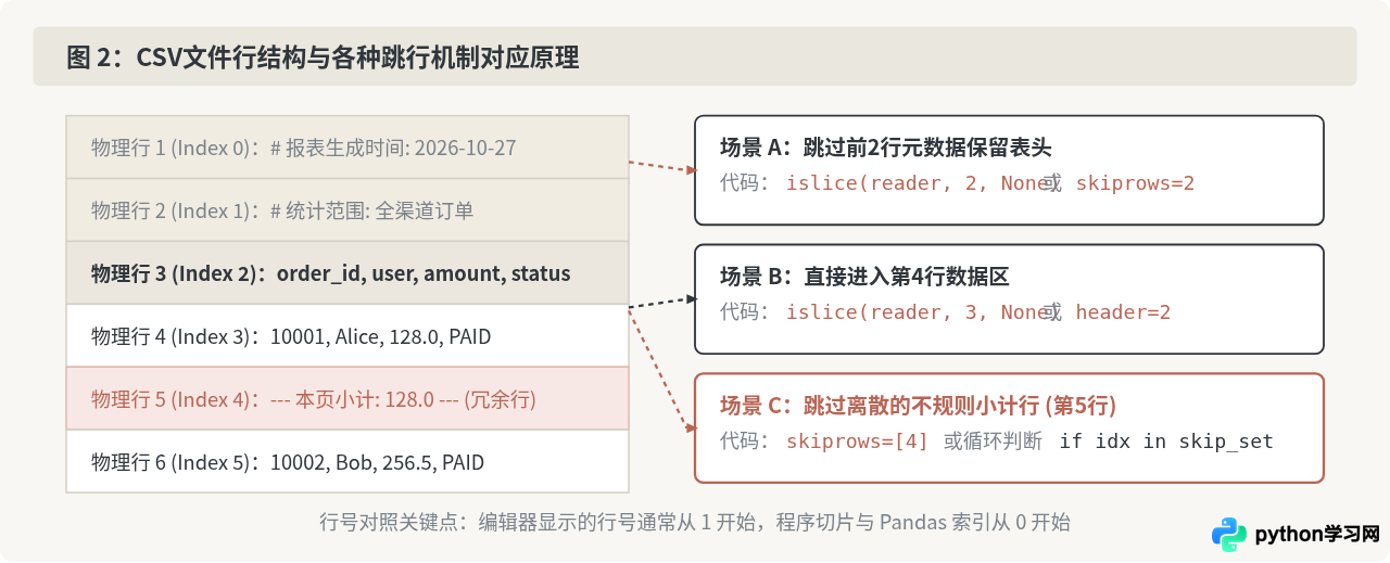 Python读取CSV文件时怎么跳过表头或指定行数