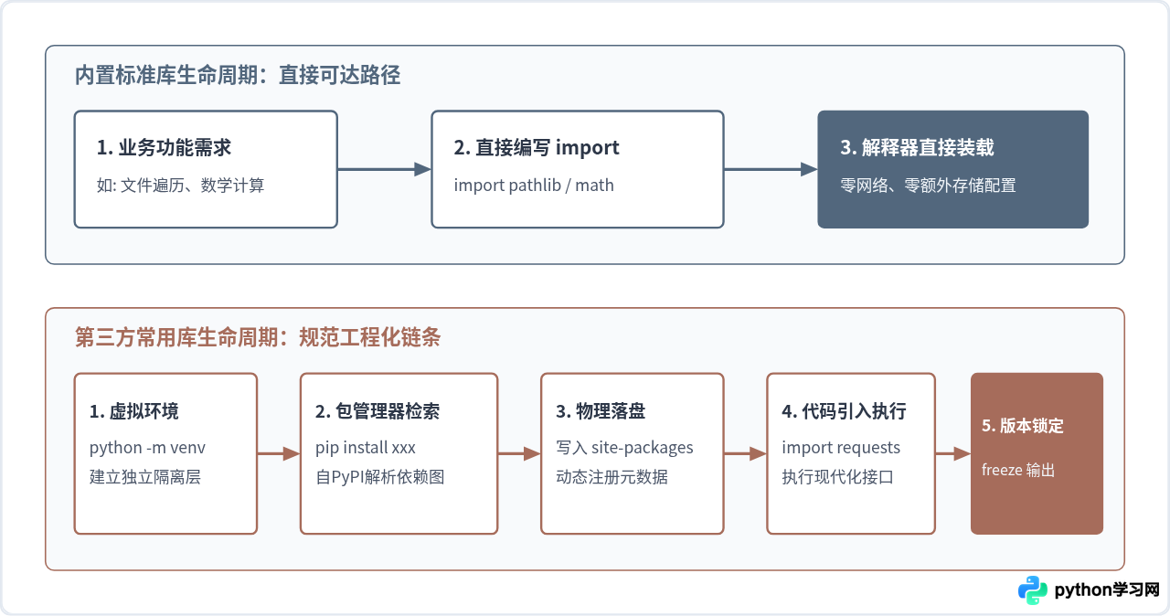 Python内置标准库与第三方常用库有什么区别？