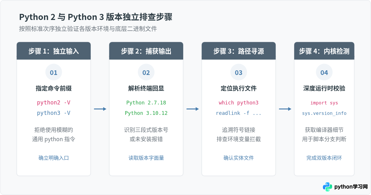 Linux下怎么分别查看Python 2和Python 3版本