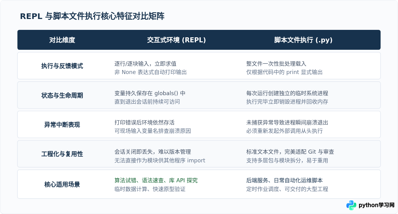 Python交互式环境(REPL)与脚本文件执行有什么区别