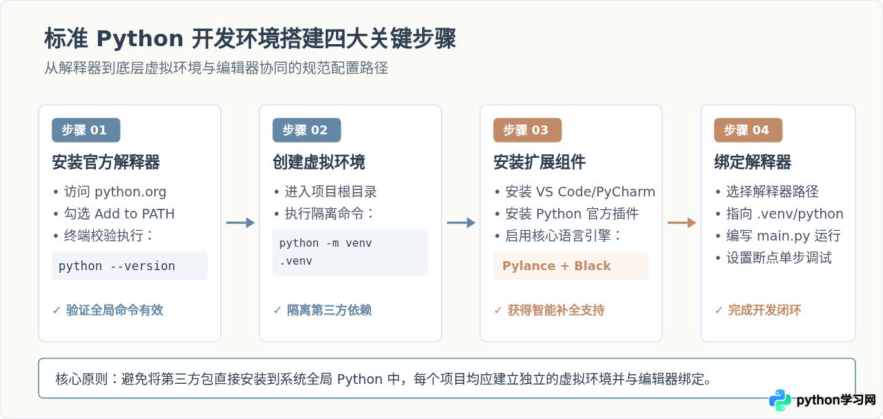 Python开发环境有哪些？主流IDE与编辑器清单