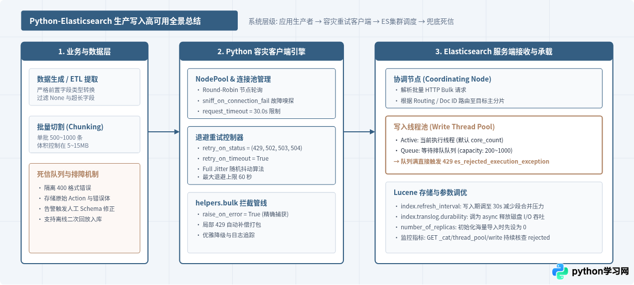 Python写入Elasticsearch常见报错解析与重试机制配置