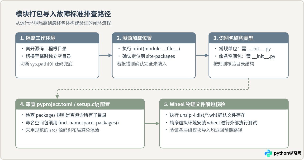 解决Python模块打包后导入报错：sys.path冲突与命名空间问题排查