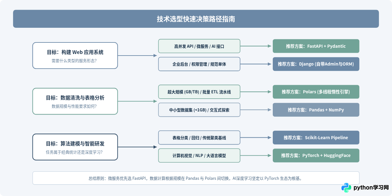 Python常用框架有哪些？Web、数据与AI领域主流工具盘点