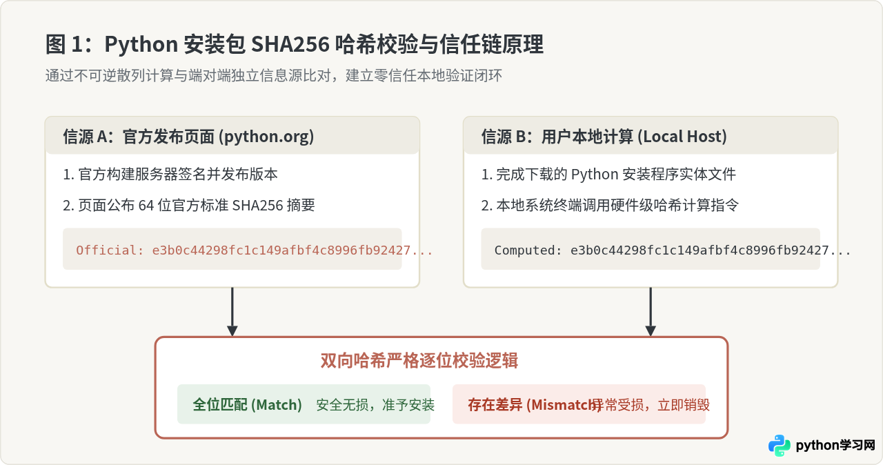 下载Python安装包后怎么校验SHA256哈希值确保文件安全