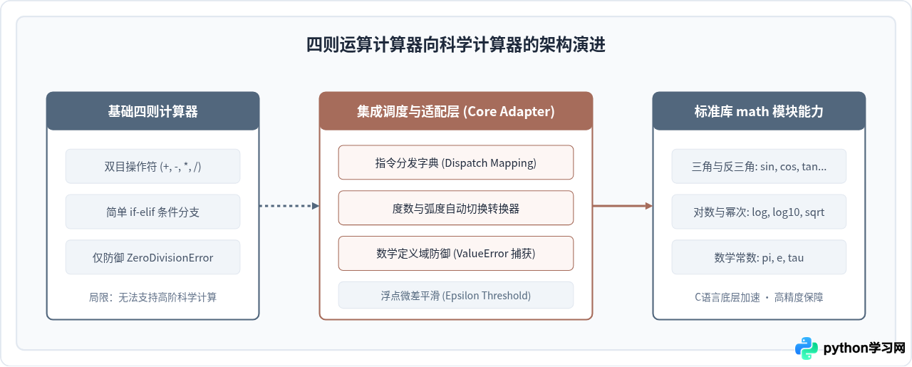 在Python计算器中集成math模块实现科学计算