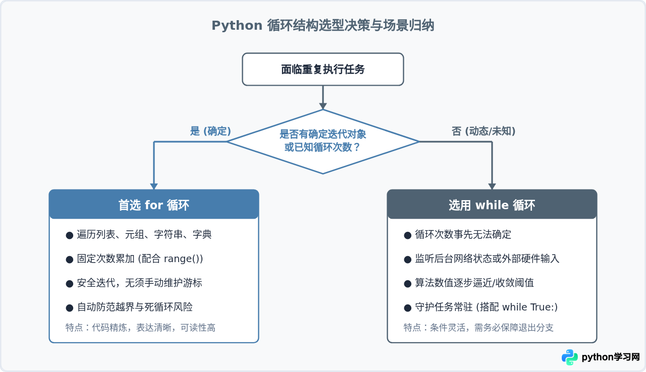 Python for与while循环结构代码实例