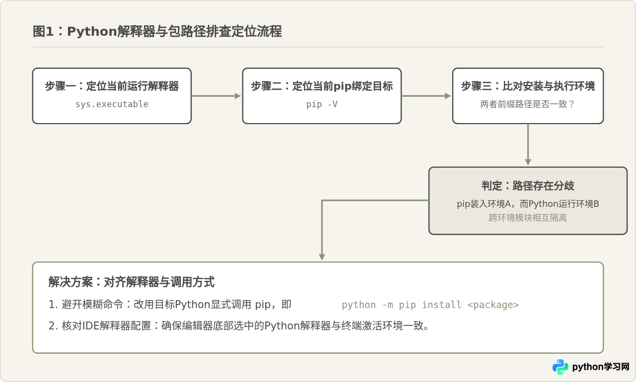 pip install安装的包为什么找不到？检查Python解释器与包路径是否匹配