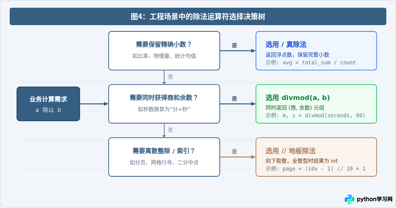 Python中/和//除法运算符的区别是什么