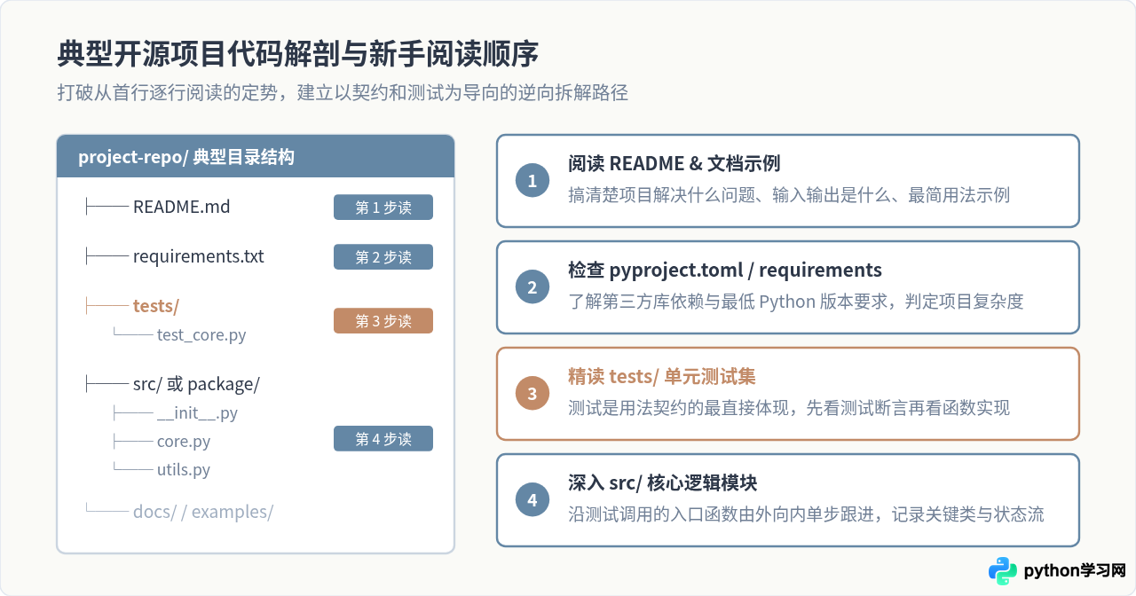 GitHub上值得推荐的Python新手练习开源项目清单