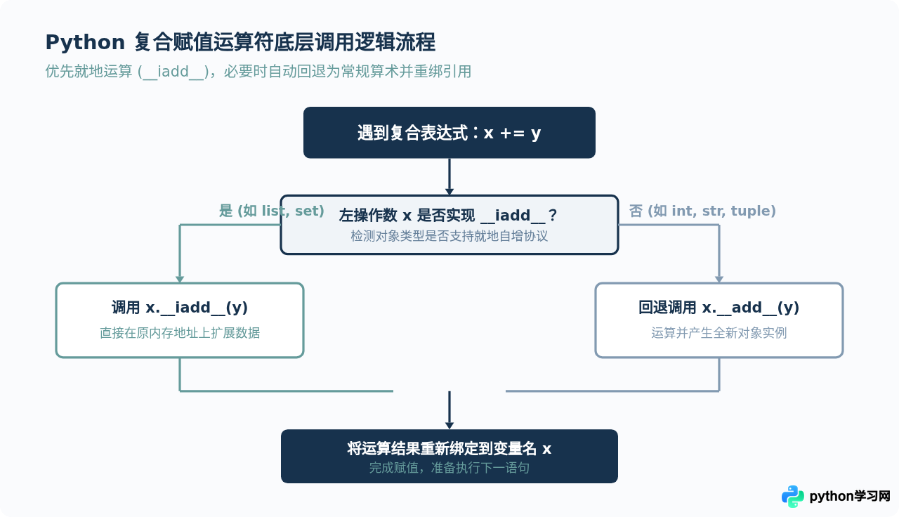 Python复合赋值运算符(+=，-=)怎么简化代码编写？