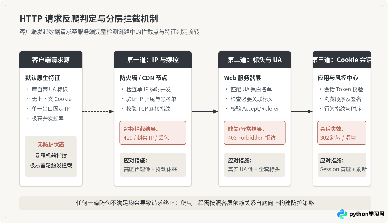 Python爬虫反爬策略应对：User-Agent、Cookie与IP限制处理技巧