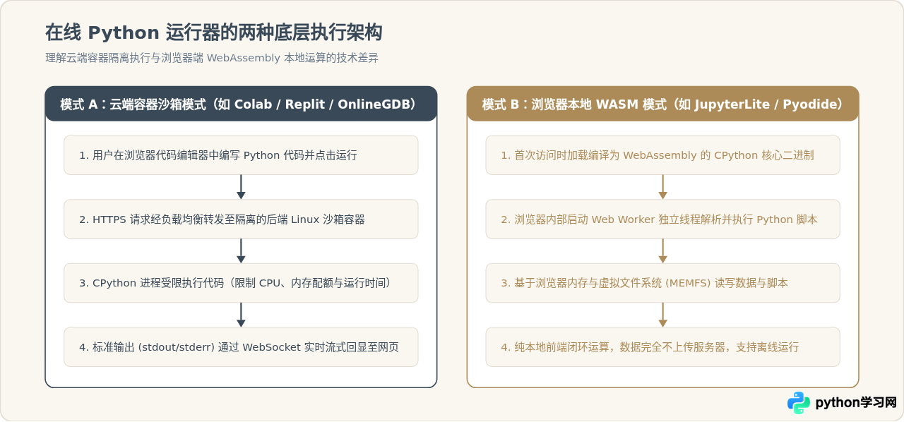 无需安装：好用的在线Python代码运行器推荐