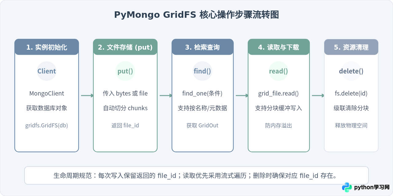 Python PyMongo使用GridFS存储和读取大文件教程