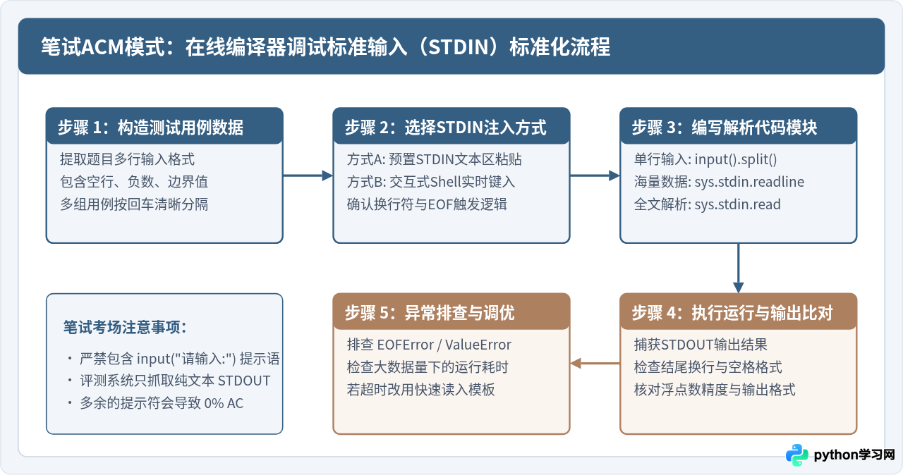 面试刷题用哪个Python在线编译器？支持标准输入输出的平台汇总