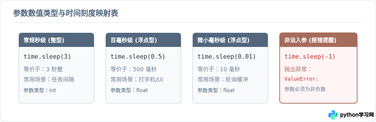 Python怎么让程序暂停几秒：time.sleep()基础用法与示例