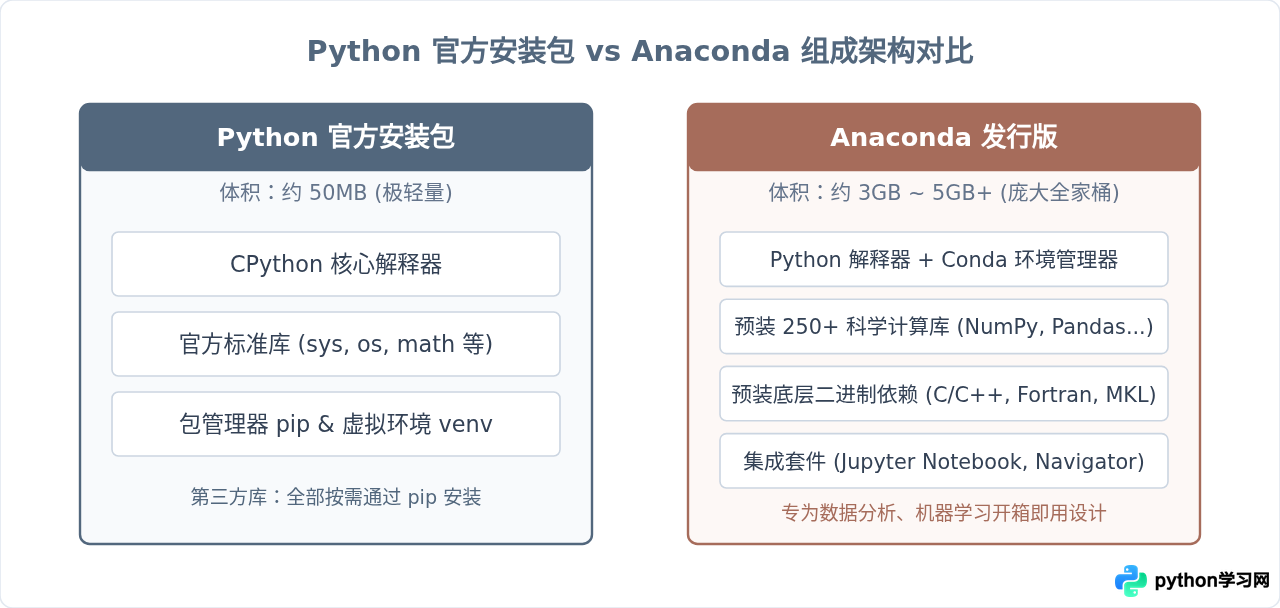 Python官方安装包与Anaconda怎么选？新手环境配置建议