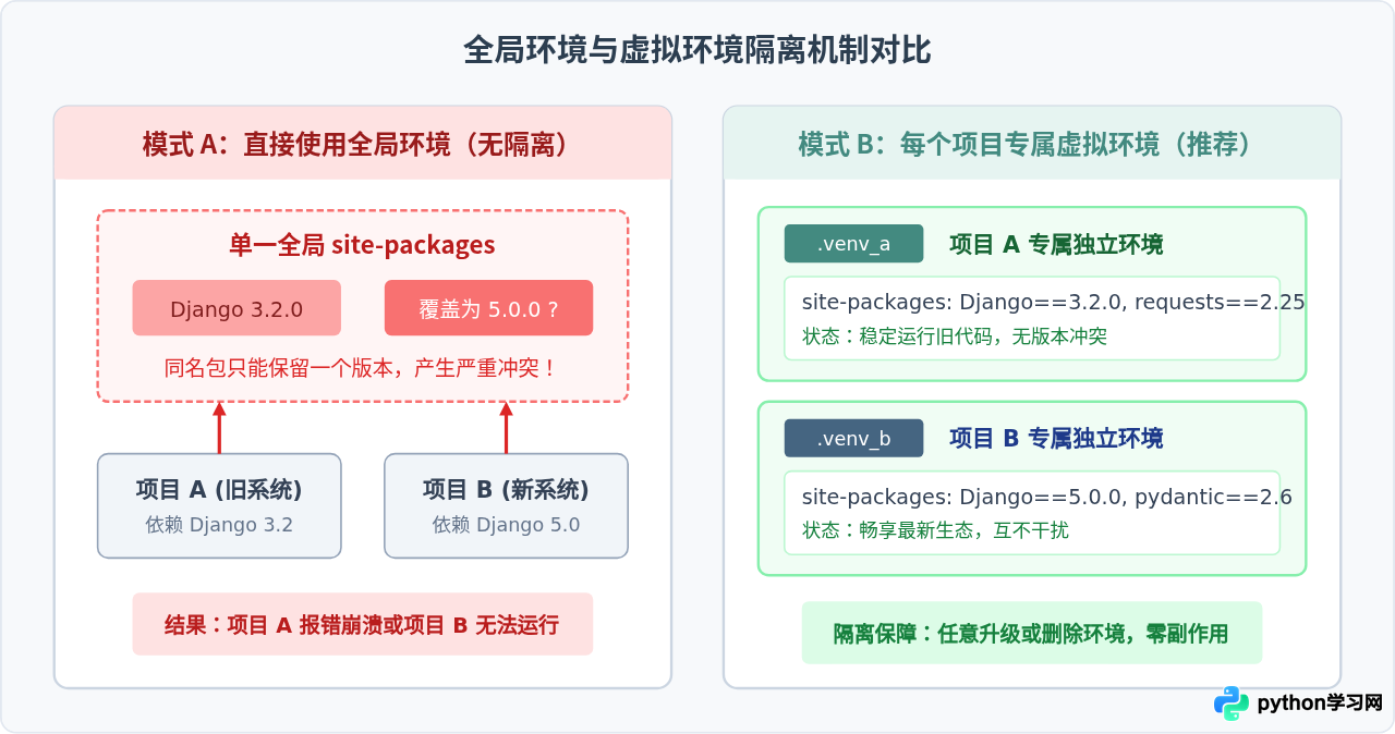 Python虚拟环境是什么？为什么不建议直接用全局环境