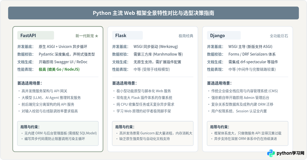 Python高性能Web框架推荐：FastAPI为何成为新宠