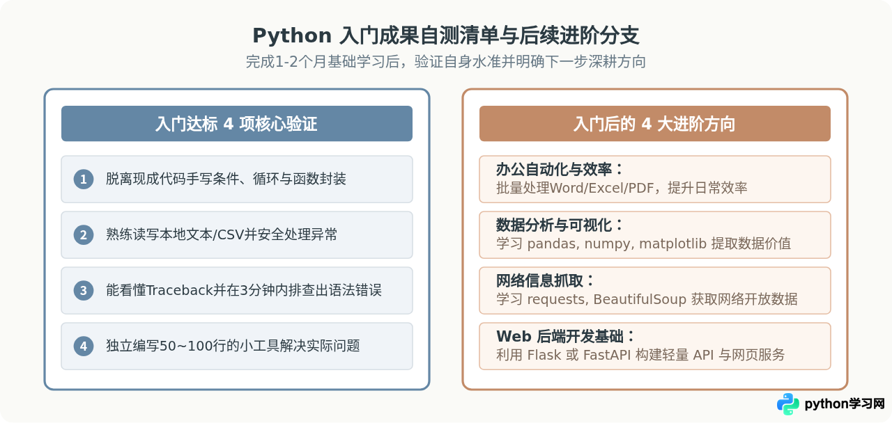 零基础学Python要多久？每天2小时预计1-2个月入门