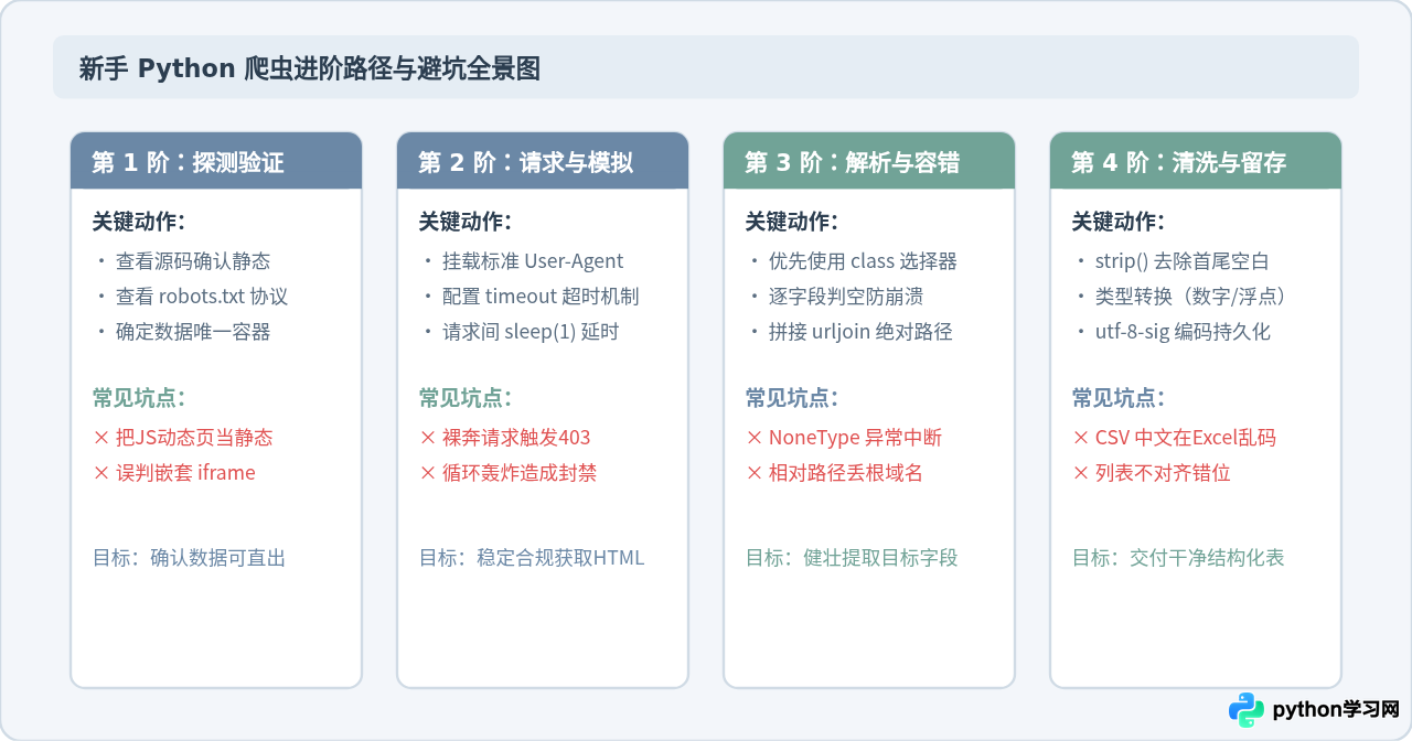 适合新手练手的Python爬虫静态网站推荐