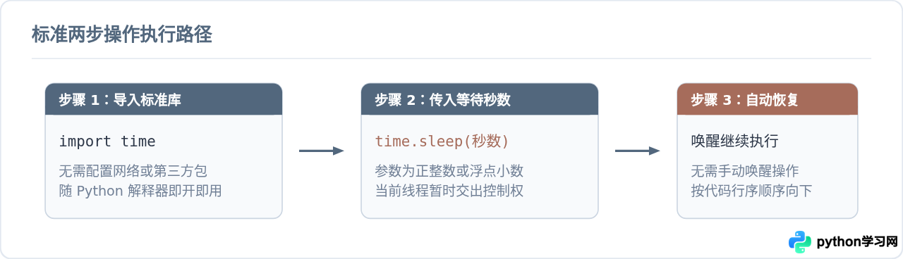Python怎么让程序暂停几秒：time.sleep()基础用法与示例