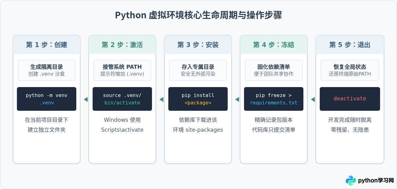 Python虚拟环境是什么？为什么不建议直接用全局环境