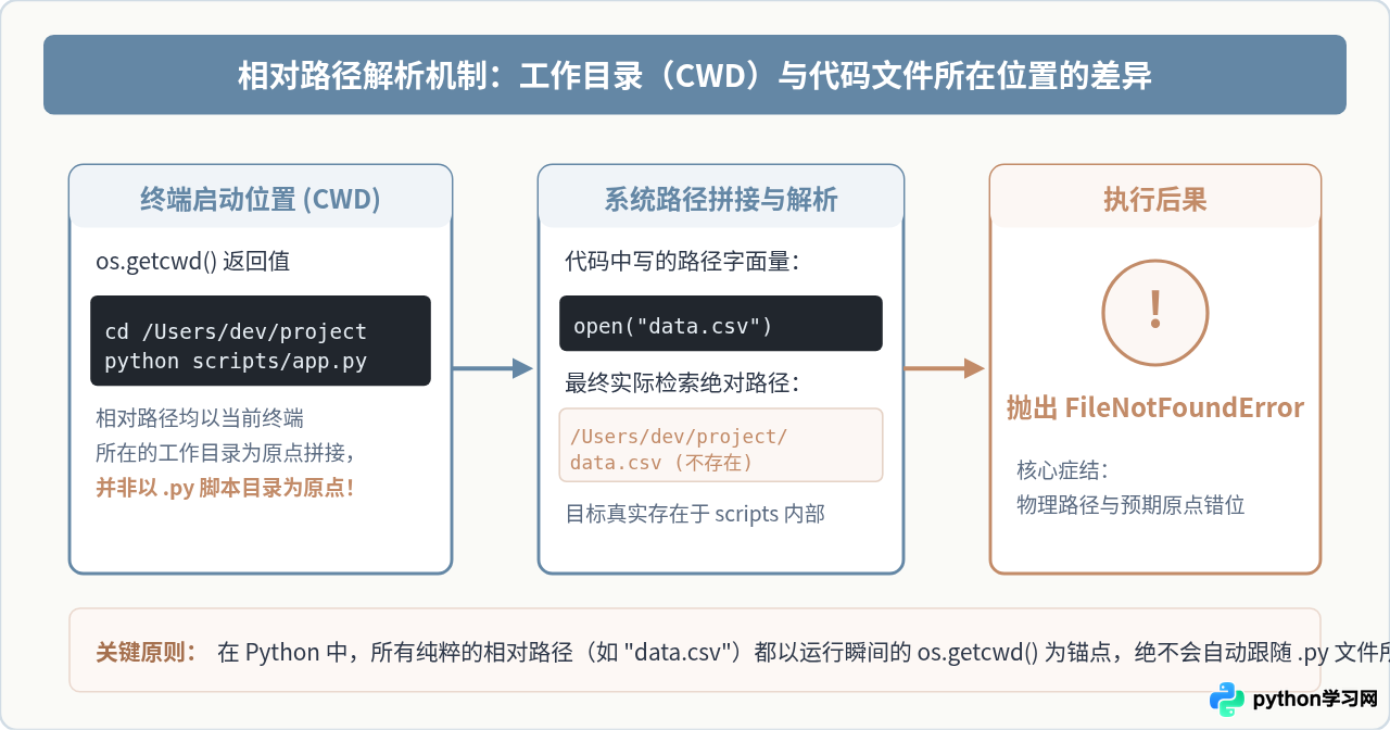 Python FileNotFoundError常见原因及排查步骤
