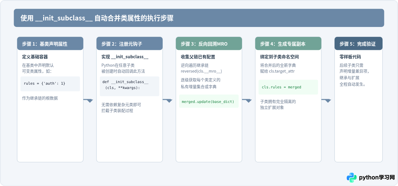 Python类属性在继承中的覆盖与扩展技巧