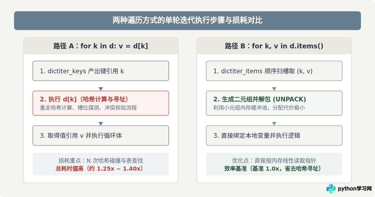 Python字典items()与直接遍历键的性能差异分析