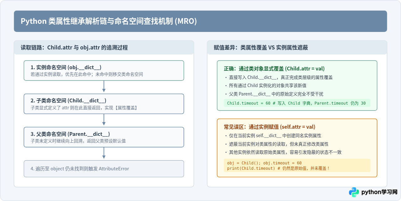 Python类属性在继承中的覆盖与扩展技巧