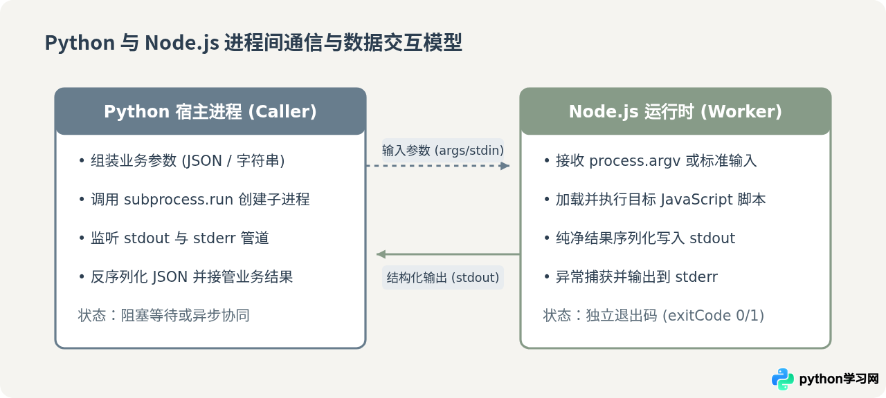 Python调用Node.js执行JS文件的完整步骤