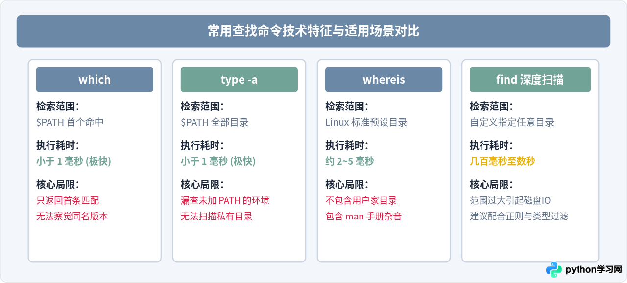怎么在Linux系统中查找所有已安装的Python版本路径