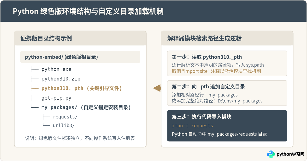 Python绿色版怎么安装第三方库到指定目录