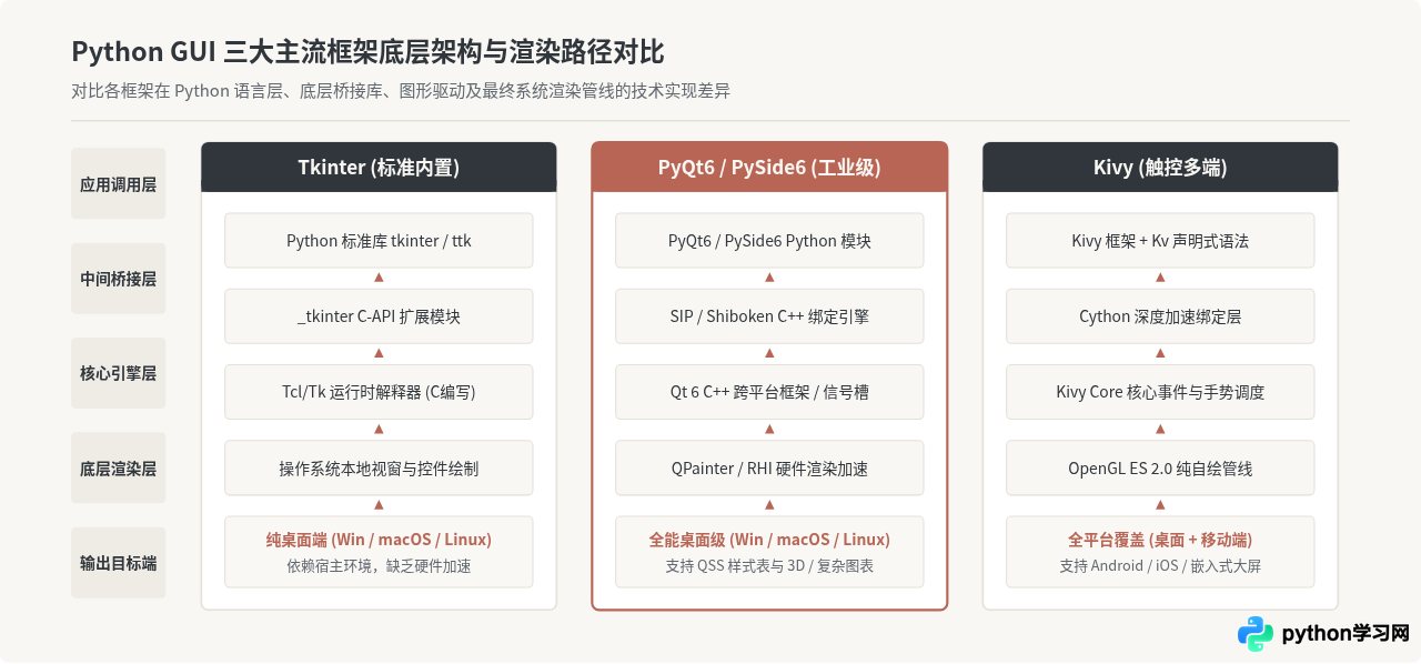 Python GUI开发选哪个库？Tkinter、PyQt与Kivy对比